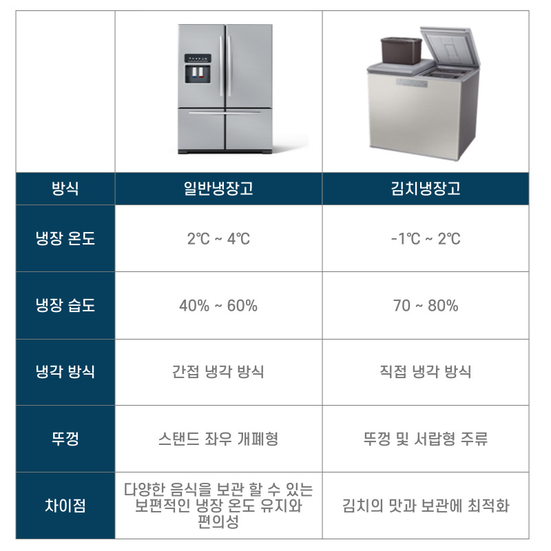 일반냉장고와 김치냉장고의 차이점
